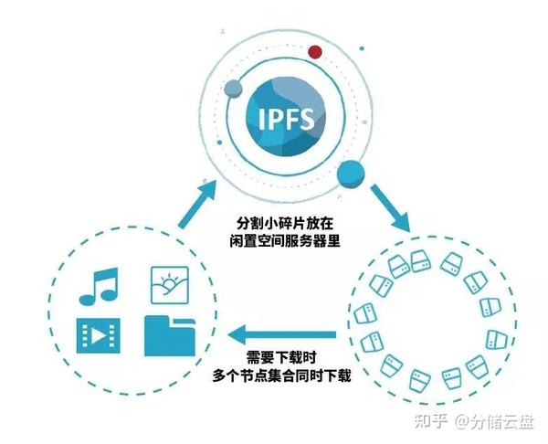 彭州IPFS分布式存储操作系统,其分布式架构如何重塑数据存储生态? 第1张 彭州IPFS分布式存储操作系统,其分布式架构如何重塑数据存储生态? 第1张