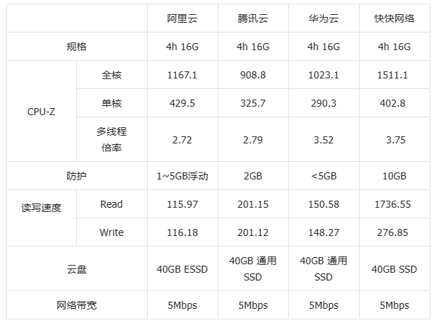 阜阳市弹性云服务器租用,哪家服务商性价比更高,值得信赖? 第1张 阜阳市弹性云服务器租用,哪家服务商性价比更高,值得信赖? 第1张