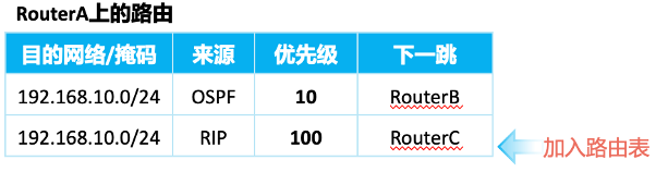 服务器如何设置路由优先级?影响路径选择的关键因素有哪些? 第2张 服务器如何设置路由优先级?影响路径选择的关键因素有哪些? 第2张