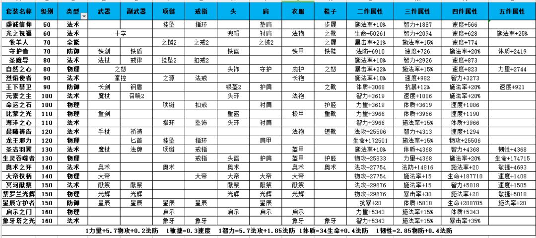 32级练级配置全解析?装备搭配与属性加点技巧如何选择? 第3张 32级练级配置全解析?装备搭配与属性加点技巧如何选择? 第3张