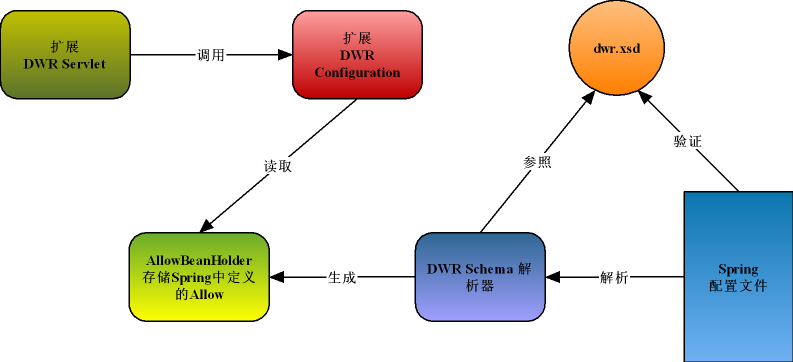 Spring DWR配置详解,如何实现与Spring框架的无缝集成?关键配置项解析 第1张 Spring DWR配置详解,如何实现与Spring框架的无缝集成?关键配置项解析 第1张