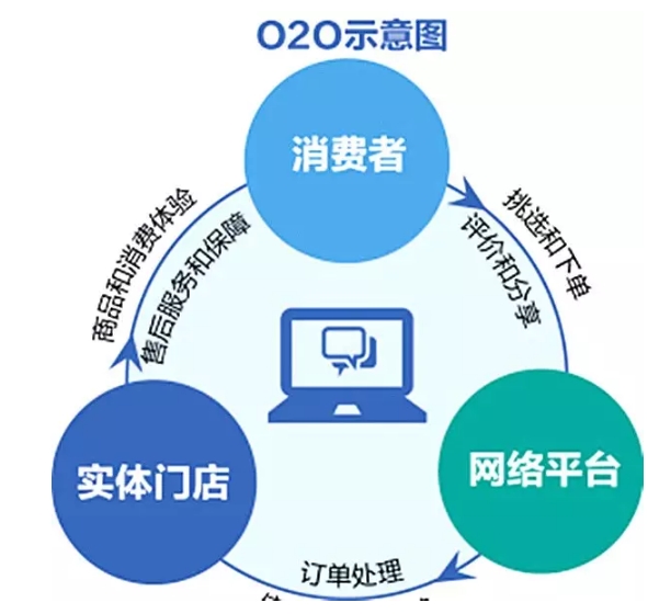 020 电商系统开发,开发一个 O2O 电商系统需要多少钱 第1张 020 电商系统开发,开发一个 O2O 电商系统需要多少钱 第1张
