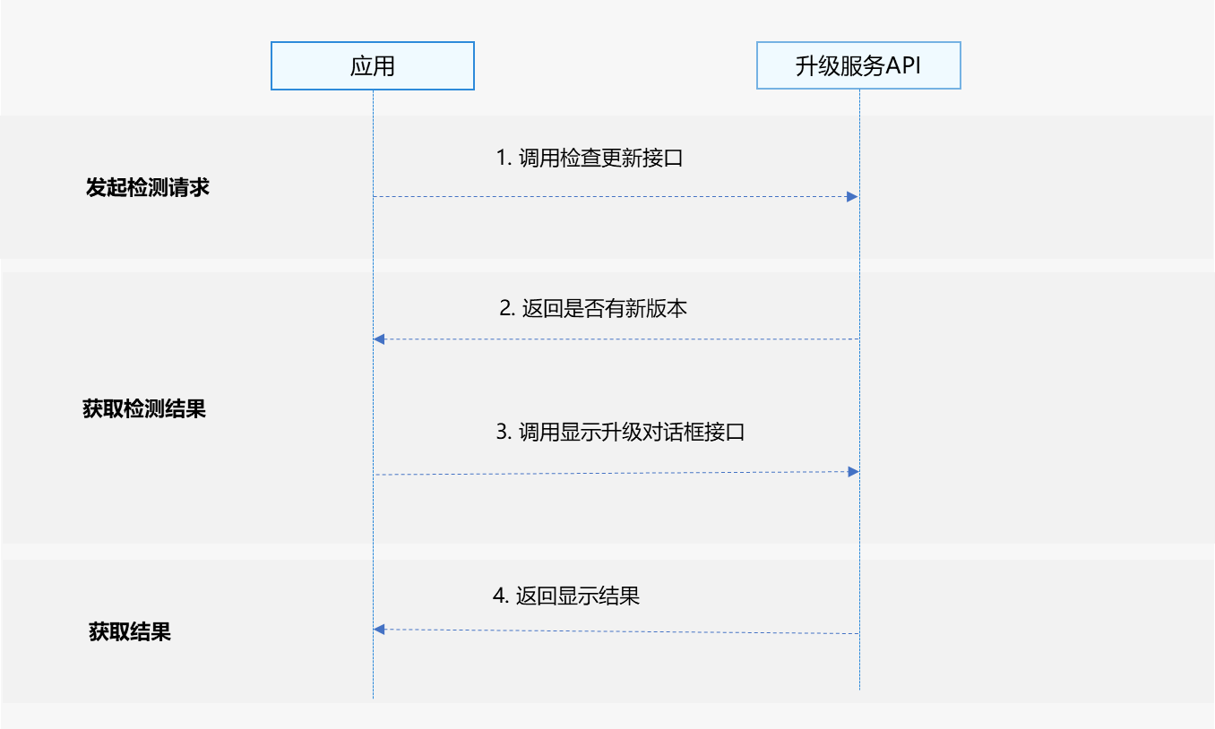 清除接口配置后,系统接口调用能否正常恢复? 第2张 清除接口配置后,系统接口调用能否正常恢复? 第2张