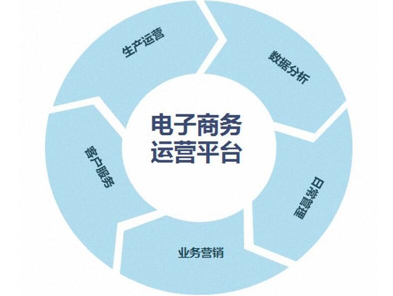 电商运营系统开发怎么做?电商系统开发公司哪家好 第2张 电商运营系统开发怎么做?电商系统开发公司哪家好 第2张