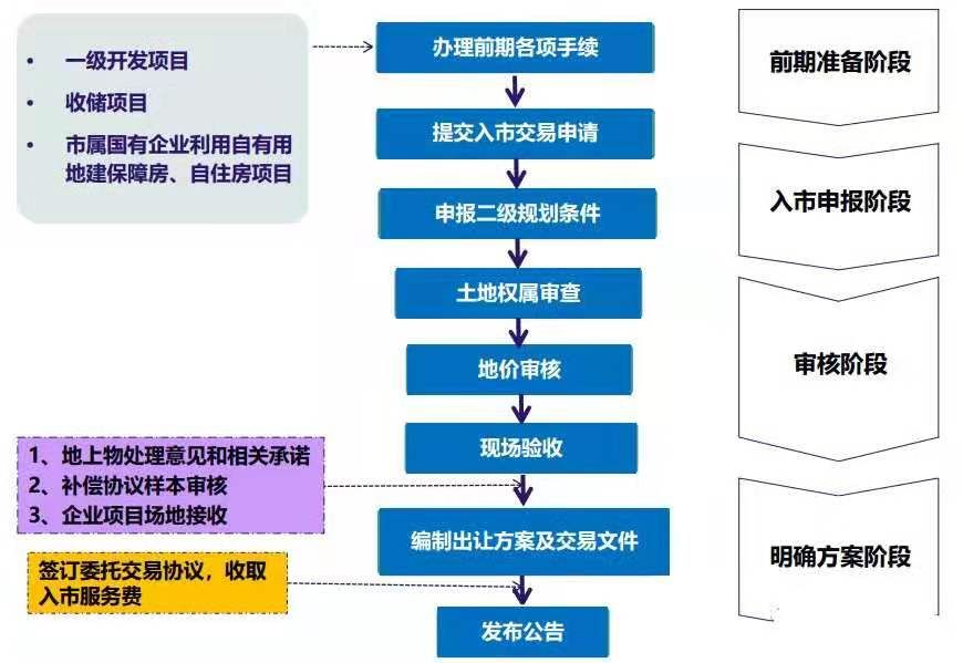 贵阳一级开发是什么意思,贵阳一级开发流程 第1张 贵阳一级开发是什么意思,贵阳一级开发流程 第1张