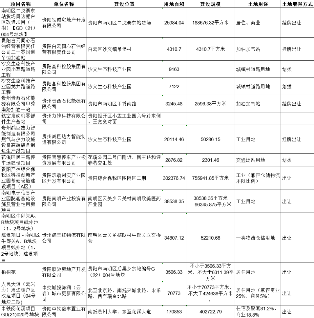 贵阳一级开发是什么意思,贵阳一级开发流程 第2张 贵阳一级开发是什么意思,贵阳一级开发流程 第2张