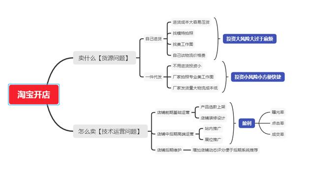 开发类似淘宝开店的平台需要多少钱?如何搭建电商平台 第1张 开发类似淘宝开店的平台需要多少钱?如何搭建电商平台 第1张