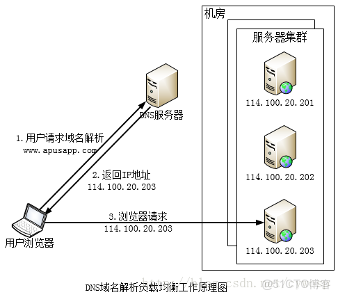 域名解析到两个IP怎么设置,服务器负载均衡配置方法 第1张 域名解析到两个IP怎么设置,服务器负载均衡配置方法 第1张