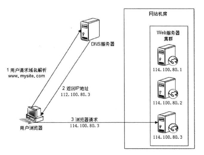 域名解析到两个IP怎么设置,服务器负载均衡配置方法 第3张 域名解析到两个IP怎么设置,服务器负载均衡配置方法 第3张