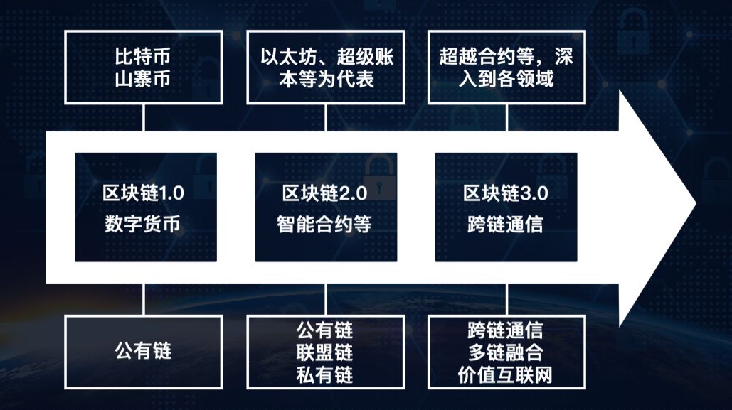 分布式存储区块链落地 第3张 分布式存储区块链落地 第3张