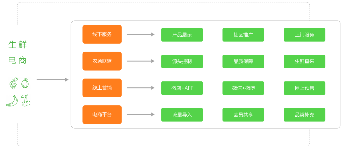 生鲜电商网站开发怎么做?生鲜电商系统开发费用及流程 第3张 生鲜电商网站开发怎么做?生鲜电商系统开发费用及流程 第3张