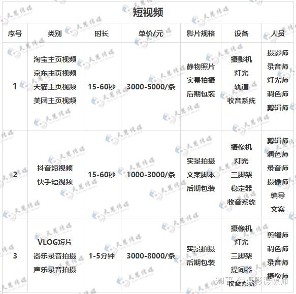 短视频开发需要多少钱?短视频开发公司哪家好 第1张 短视频开发需要多少钱?短视频开发公司哪家好 第1张