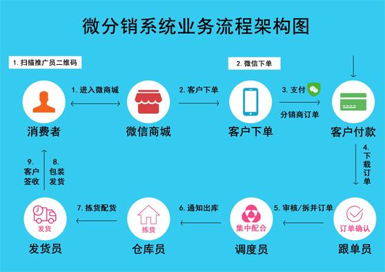 深圳微信分销开发,微信分销系统开发多少钱 第1张 深圳微信分销开发,微信分销系统开发多少钱 第1张