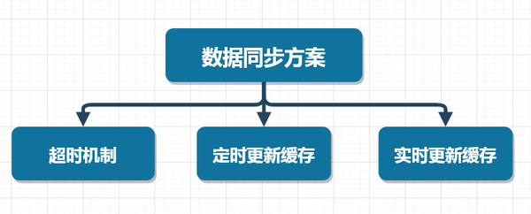 数据库与网站开发,如何解决数据同步与性能优化难题? 第3张 数据库与网站开发,如何解决数据同步与性能优化难题? 第3张