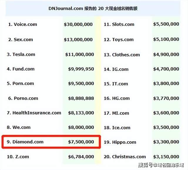 世界上最值钱的域名是哪个,最贵域名卖了多少钱 第3张 世界上最值钱的域名是哪个,最贵域名卖了多少钱 第3张