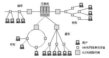 光网络拓扑是什么?光网络拓扑结构详解 第3张 光网络拓扑是什么?光网络拓扑结构详解 第3张