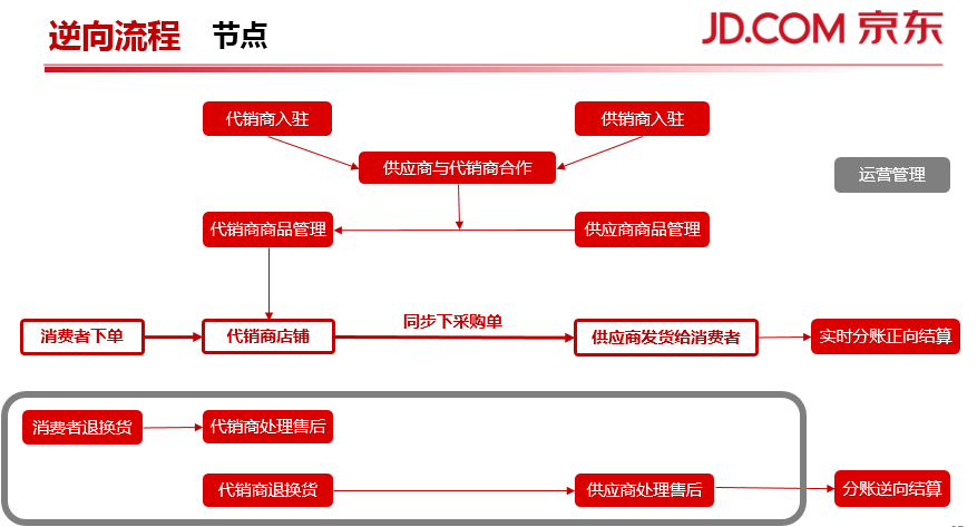 仿京东整站开发教程怎么做?京东商城网站开发流程详解 第2张 仿京东整站开发教程怎么做?京东商城网站开发流程详解 第2张