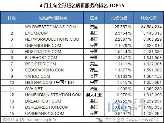 国外知名域名服务商有哪些,国外域名注册哪家好? 第1张 国外知名域名服务商有哪些,国外域名注册哪家好? 第1张