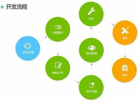 怎样移动软件开发,移动软件开发流程 第3张 怎样移动软件开发,移动软件开发流程 第3张