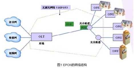 光网络怎么玩,光网络入门知识,光网络怎么搭建 第2张 光网络怎么玩,光网络入门知识,光网络怎么搭建 第2张