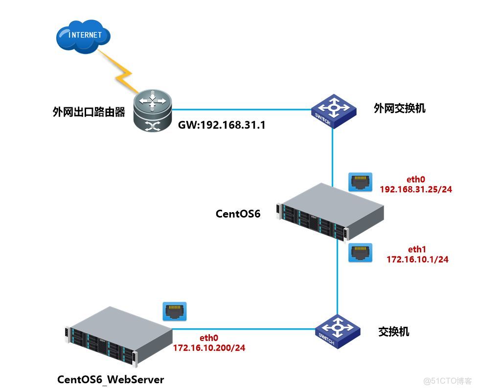 在CentOS系统中,如何配置网桥以实现多个网络接口的流量聚合与转发? 第2张 在CentOS系统中,如何配置网桥以实现多个网络接口的流量聚合与转发? 第2张