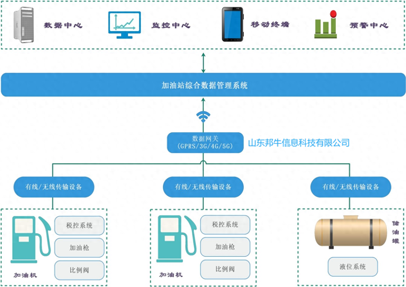 加油站软件定制开发,加油站管理系统怎么选? 第2张 加油站软件定制开发,加油站管理系统怎么选? 第2张
