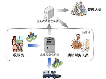 加油站软件定制开发,加油站管理系统怎么选? 第3张 加油站软件定制开发,加油站管理系统怎么选? 第3张