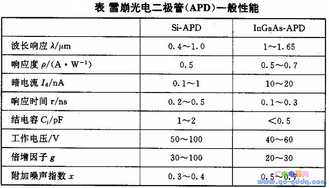 光纤通信系统中常用的光检测器有哪些?光电二极管与雪崩二极管哪种好 第2张 光纤通信系统中常用的光检测器有哪些?光电二极管与雪崩二极管哪种好 第2张