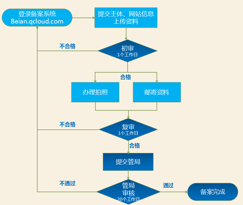 非经营性备案流程、要求和优势详解,你了解多少? 第3张 非经营性备案流程、要求和优势详解,你了解多少? 第3张