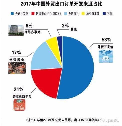 怎么开发国外客户订单,有哪些高效渠道和方法? 第3张 怎么开发国外客户订单,有哪些高效渠道和方法? 第3张