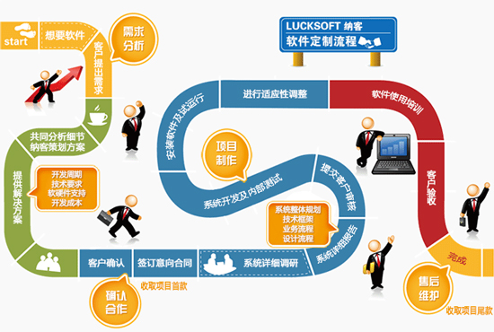 软件定制开发运营怎么做,软件定制开发 第2张 软件定制开发运营怎么做,软件定制开发 第2张