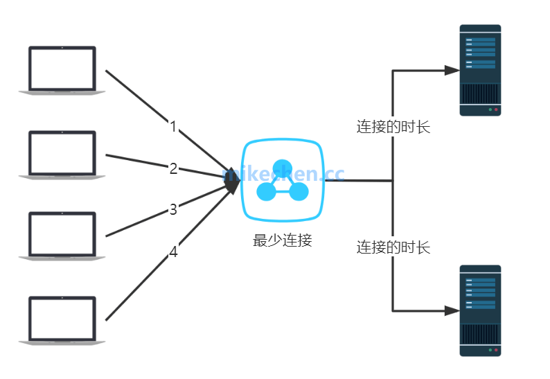 如何选择负载均衡算法?电商大促优化实战指南 第2张 如何选择负载均衡算法?电商大促优化实战指南 第2张