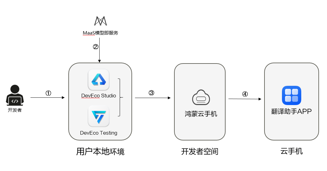 native app 服务器开发怎么做,原生App服务器搭建教程 第1张 native app 服务器开发怎么做,原生App服务器搭建教程 第1张