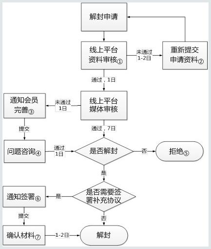 服务器解封申请入口在哪?需要准备什么材料? 第1张 服务器解封申请入口在哪?需要准备什么材料? 第1张