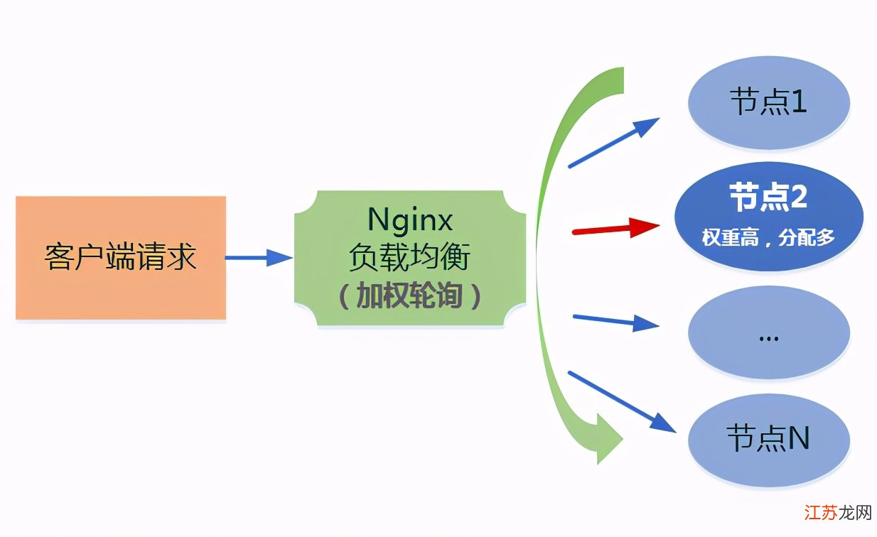 如何选择合适的负载均衡解决方案nginx以优化网站性能和用户体验? 第1张 如何选择合适的负载均衡解决方案nginx以优化网站性能和用户体验? 第1张