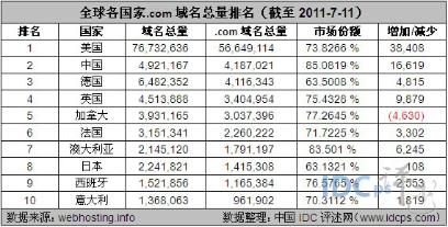 全球顶级域名排名,哪个国家域名搜索量大? 第3张 全球顶级域名排名,哪个国家域名搜索量大? 第3张