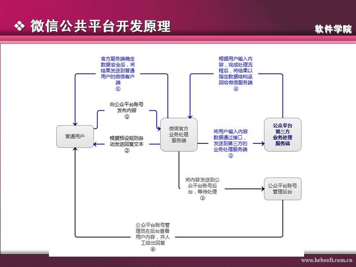 企业公众平台怎么开发?企业公众号开发流程 第1张 企业公众平台怎么开发?企业公众号开发流程 第1张