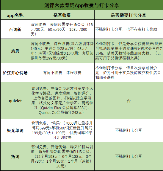 背单词app设计开发多少钱?背单词app开发费用及功能报价 第1张 背单词app设计开发多少钱?背单词app开发费用及功能报价 第1张