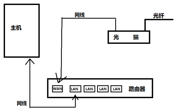 光纤猫路由器怎么设置无线网络?如何配置WiFi密码与名称 第2张 光纤猫路由器怎么设置无线网络?如何配置WiFi密码与名称 第2张