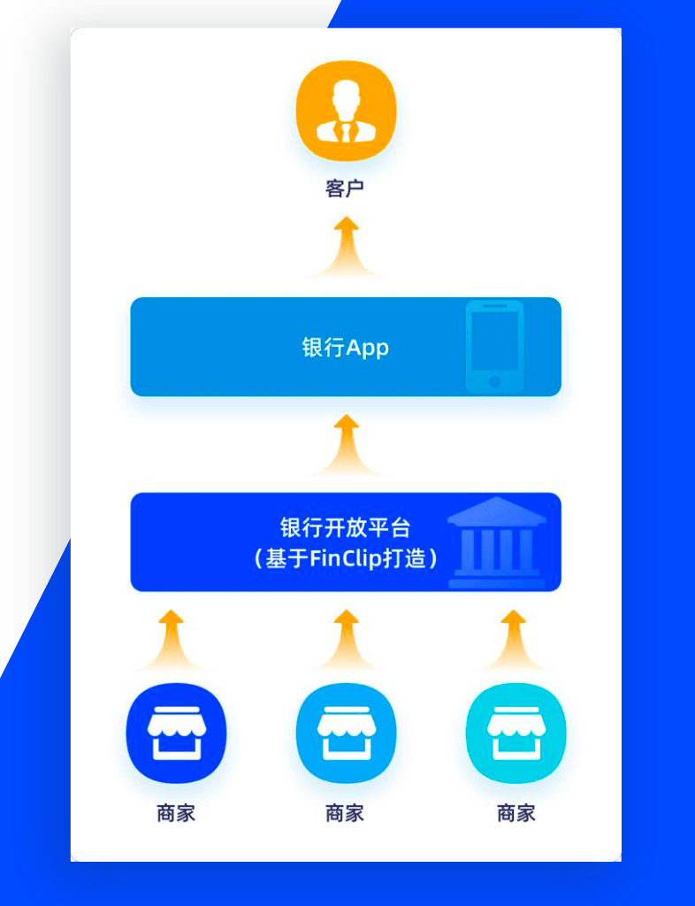 银行app移动应用开发怎么做?银行app开发公司哪家好 第2张 银行app移动应用开发怎么做?银行app开发公司哪家好 第2张