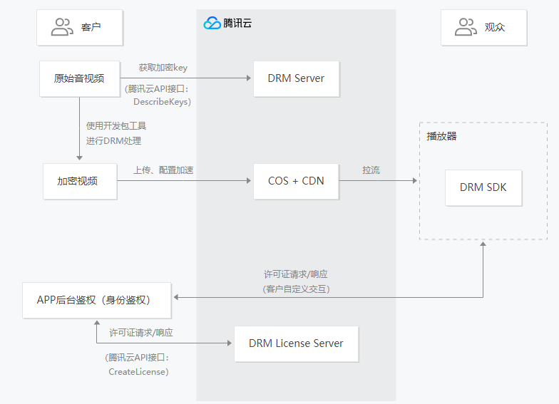 光盘drm系统的密钥管理方案,如何免费光盘drm密钥,光盘drm密钥管理 第3张 光盘drm系统的密钥管理方案,如何免费光盘drm密钥,光盘drm密钥管理 第3张