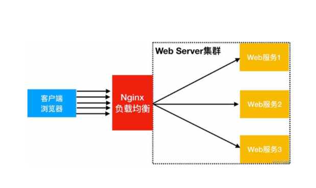 负载均衡节点如何高效发现nginx,实现优化配置与性能提升? 第2张 负载均衡节点如何高效发现nginx,实现优化配置与性能提升? 第2张