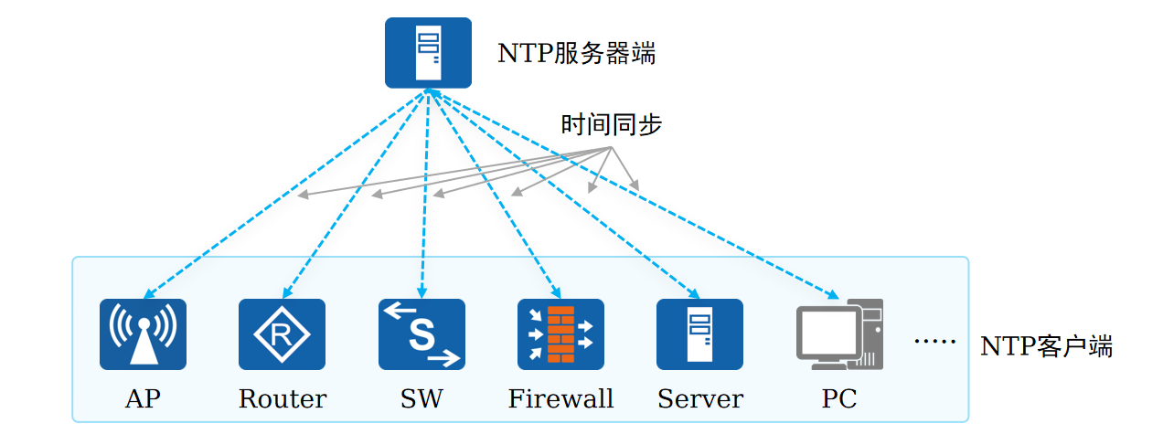 Red Hat系统中NTP时间同步服务的配置步骤与常见问题解决指南? 第1张 Red Hat系统中NTP时间同步服务的配置步骤与常见问题解决指南? 第1张