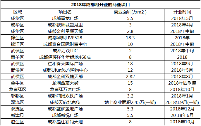 成都新开发商城怎么样,成都最新商场排名 第2张 成都新开发商城怎么样,成都最新商场排名 第2张