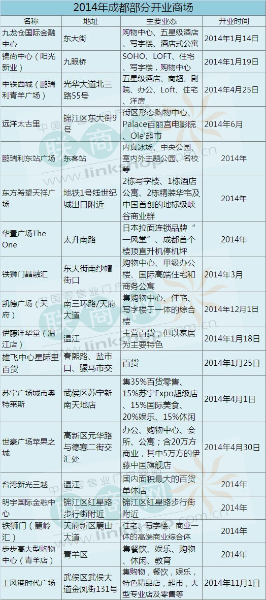 成都新开发商城怎么样,成都最新商场排名 第3张 成都新开发商城怎么样,成都最新商场排名 第3张