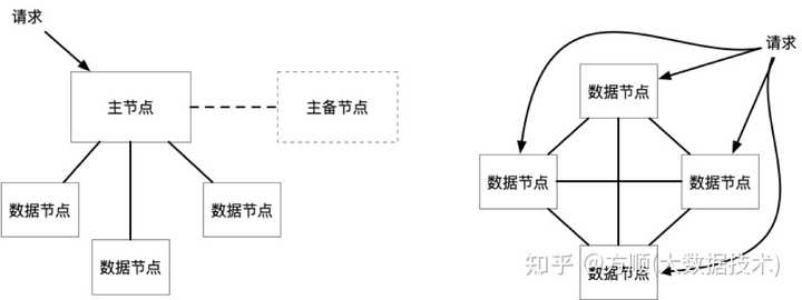 非关系型数据库为何被称为分布式?其原理和优势是什么? 第3张 非关系型数据库为何被称为分布式?其原理和优势是什么? 第3张