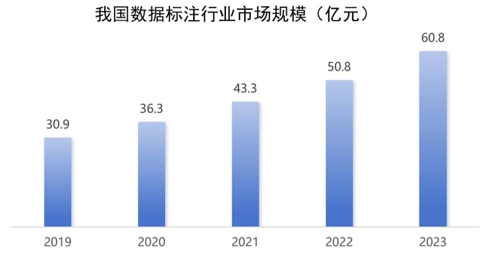 平遥数据标注行业现状如何?未来发展前景及挑战有哪些? 第1张 平遥数据标注行业现状如何?未来发展前景及挑战有哪些? 第1张