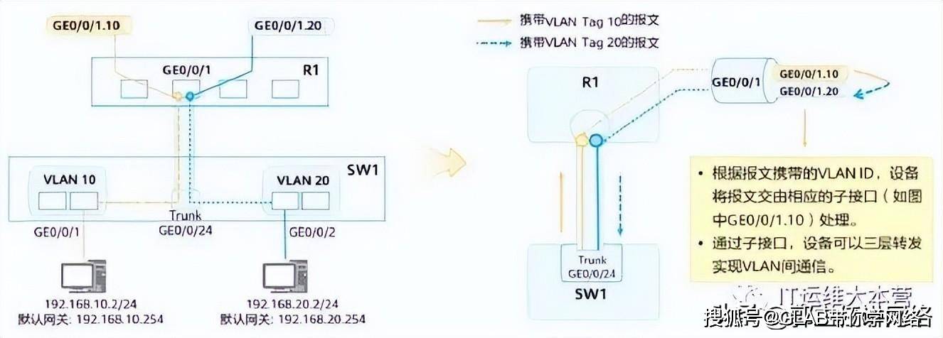 关于super vlan配置，如何实现跨交换机VLAN通信及配置步骤详解？