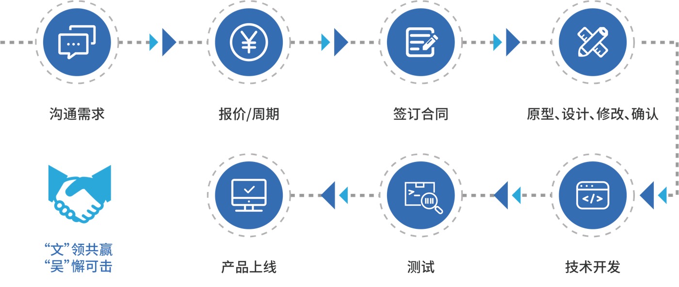 网站开发交付要多久,网站开发交付流程及费用详解 第2张 网站开发交付要多久,网站开发交付流程及费用详解 第2张