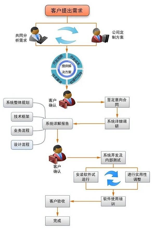 网站开发交付要多久,网站开发交付流程及费用详解 第3张 网站开发交付要多久,网站开发交付流程及费用详解 第3张